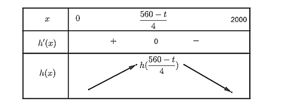 Một doanh nghiệp sản xuất độc quyền một loại sản phẩm. Giả sử khi sản xuất và bán hết \(x\) sản phẩm (ảnh 1)