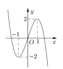 Cho hàm số bậc ba y = f (x) có đồ thị là đường cong trong hình bên. Số nghiệm thực của phương trình  là (ảnh 1)