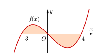 Cho đồ thị hàm số \(y = f\left( x \right)\) như hình sau. Diện tích hình phẳng (phân tô đậm trong hình) được tính bởi công thức (ảnh 1)