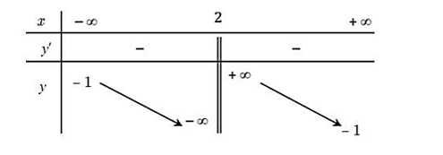 Cho hàm số y= ax -1 / bx + c với  a,b,c thuốc R có bảng biến thiên như hình vẽ: (ảnh 1)