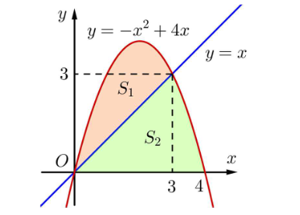 Cho \({S_1},{S_2}\) lần lượt là diện tích các hình phẳng \(\left( {{H_1}} \right),\left( {{H_2}} \right)\) được mô tả trong hình sau: (ảnh 1)