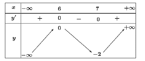 Cho hàm số \(y = f\left( x \right)\) xác định trên \(\mathbb{R}\) và có bảng biến thiên như hình vẽ sau (ảnh 1)