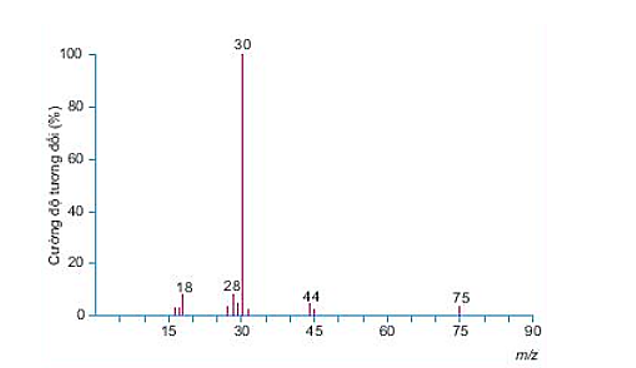 Một hợp chất hữu cơ Y có 32% C; 6,67% H; 18,67% N về khối lượng còn lại là O. Phân tử khối của (ảnh 1)