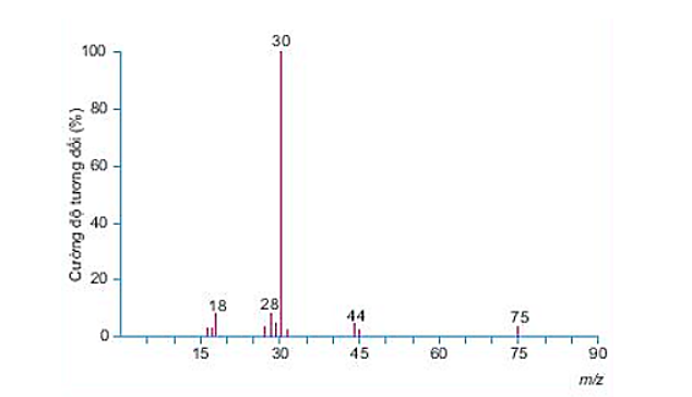 Một hợp chất hữu cơ Y có 32% C; 6,67% H; 18,67% N về khối lượng còn lại là O. (ảnh 1)