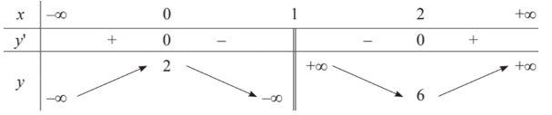 Bảng biến thiên sau là của hàm số nào dưới đây?  (ảnh 1)