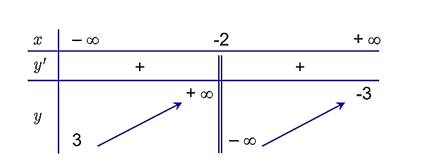 Cho hàm số (y = f( x ) = {ax + b}{cx + d}) có bảng biến thiên như sau:  Đồ thị hàm số có bao nhiêu đường tiệm cận (ảnh 1)