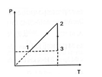 Hai quá trình biến đổi liên tiếp một khối khí cho trên hình.  Các phát biểu sau đây đúng hay sai: (ảnh 1)