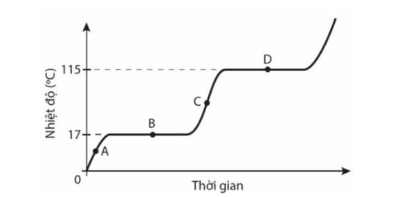 Trong thí nghiệm đun nóng một chất, một học sinh thu được đồ thị sự thay đổi của nhiệt độ theo thời gian như hình vẽ dưới. (ảnh 1)