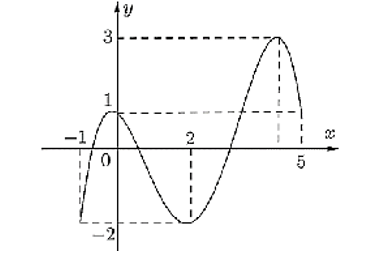 Cho hàm số \(f( x ) liên tục trên \(\left[ { - 1;5} ) và có đồ thị trên đoạn (ảnh 1)