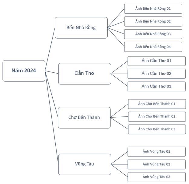 Câu 2. (1,0 điểm) (M3) Dịp nghỉ hè năm 2024, gia đình bạn Lam đi du lịch nhiều nơi. Trong mỗi chuyến du lịch, gia đình Lam thường chụp ảnh để lưu giữ kỉ niệm. Dưới đây là các file ảnh Lam chụp được   Em hãy đề xuất cây thư mục có cấu trúc hợp lí để giúp bạn Lam lưu trữ các bức ảnh chụp trong các chuyến du lịch của gia đình.   (ảnh 2)