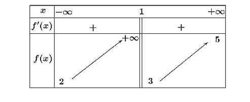 Cho hàm số \(y = f\left( x \right)\) có bảng biến thiên như sau (ảnh 1)