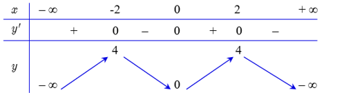 Cho hàm số y = f(x) liên tục trên đoạn R và có đồ thị như hình vẽ. (ảnh 1)