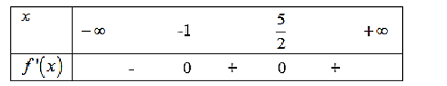 Cho hàm số \(y = f( x ) có đạo hàm \(f'( x ) = \left( {x + 1 ){( {2x - 5} (ảnh 1)