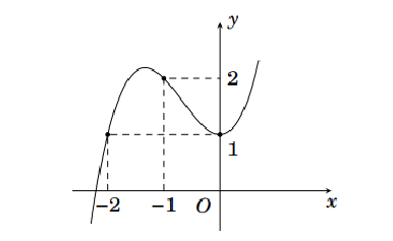 Cho hàm số \(y = f\left( x \right) = a{x^3} + b{x^2} + cx + d\) có đồ thị như hình vẽ dưới đây: (ảnh 1)