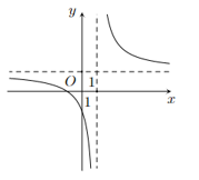 Đồ thị như hình vẽ là của hàm số (ảnh 1)