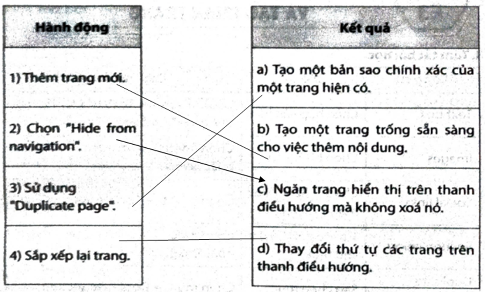 Ghép mỗi hành động ở cột bên trái với một mô tả ở cột bên phải cho phù hợp. (ảnh 2)