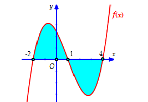 Cho hàm số \(y = f( x \right)\) liên tục trên {R}\). Gọi \(D\) là diện tích hình phẳng giới hạn bởi đồ thị (ảnh 1)