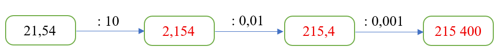 Kéo thả kết quả thích hợp vào ô trống21,54………… 10….. 0,01 0,00121,54………… 10….. 0,01 0,0012,1542,154215,4215,4215 400215 4002 1542 154 (ảnh 1)