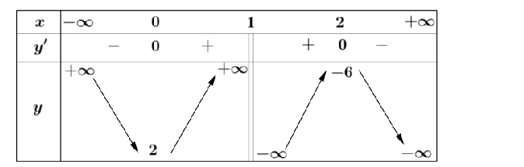 Cho hàm số \(y ={{2{x^2} - 2x + 2}}{{ - x + 1}}\) có đồ thị \(( C ). (ảnh 1)