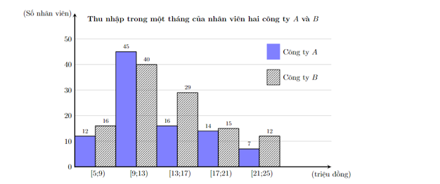 Thống kê lại thu nhập trong một tháng của nhân viên hai công ty A và B (đơn vị: triệu đồng) được thể hiện trong biểu đồ dưới đây (ảnh 1)