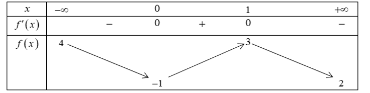 Cho hàm số \[y = f( x ) có bảng biến thiên như sau (ảnh 1)