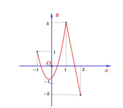 Cho hàm số y = f(x) liên tục trên đoạn [-1;2] và có đồ thị như hình vẽ sau Giá trị lớn nhất của hàm số  y = f(x)  trên đoạn [1;2] là (ảnh 1)