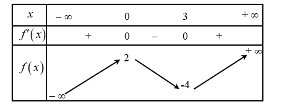 Cho hàm số \(y = f( x ) có bảng biến thiên như sau:  Đồ thị hàm số \(y = f( x ) có điểm cực tiểu là (ảnh 1)