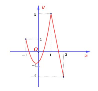 Cho hàm số \(y = f( x ) liên tục trên đoạn { - 1;2}  và có đồ thị như hình vẽ sau (ảnh 1)