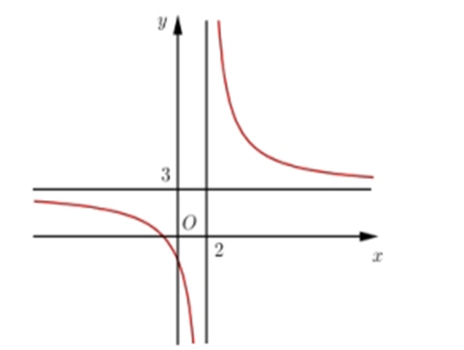 Đường cong ở hình bên dưới là đồ thị của hàm số \(y = {{ax + b}}{{cx + d}}\) với  (ảnh 1)