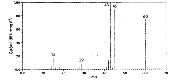 Phổ khối lượng của hợp chất hữu cơ X được cho như hình vẽ bên dưới:   Phân tử khối của hợp chất hữu cơ X là? (ảnh 1)