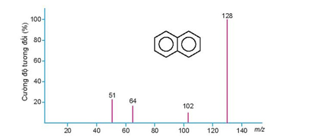 Phổ khối lượng của hợp chất hữu cơ X được cho như hình vẽ bên dưới:   Phân tử khối của hợp chất hữu cơ X là? (ảnh 1)