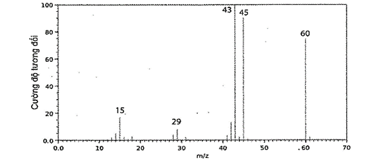 Phổ khối lượng của hợp chất hữu cơ X được cho như hình vẽ bên dưới:   Phân tử khối của hợp chất hữu cơ X là? (ảnh 1)