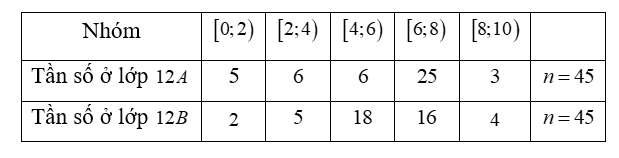 Kết quả môn Toán (cùng đề) của học sinh hai lớp 12A và 12B được cho lần lượt bởi mẫu số liệu ghép nhóm ở bảng sau: (ảnh 1)