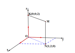 Trong không gian với hệ tọa độ \(Oxyz\), cho hình chữ nhật \(OKMN\) ( hình vẽ bên).  (ảnh 1)