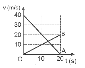 Hai vật \[A\] và \[B\] chuyển động cùng chiều trên một đường thẳng có đồ thị vận tốc – thời gian (ảnh 1)