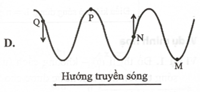 Trong các hình vẽ dưới đây, mũi tên biểu diễn hướng chuyển động của các phần tử M, N, P, Q  (ảnh 4)