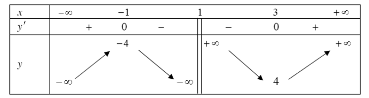 Cho hàm số \(y = {{{x^2} - 2x + 5}}{{x - 1}}\). Mệnh đề nào dưới đây đúng? (ảnh 1)