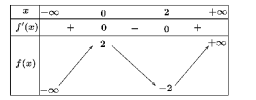 Cho hàm số \(y = f x ) xác định và liên tục trên \({R}\) có bảng biến thiên như hình (ảnh 1)