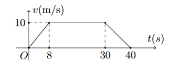 Tốc độ chuyển động \(v\left( {{\rm{m/s}}} \right)\) của ca nô trong khoảng thời gian 40 giây được thể hiện như hình bên dưới (ảnh 1)