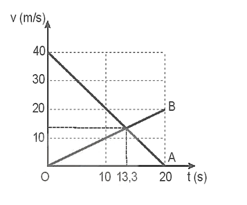 Hai vật \[A\] và \[B\] chuyển động cùng chiều trên một đường thẳng có đồ thị vận tốc – thời gian (ảnh 2)