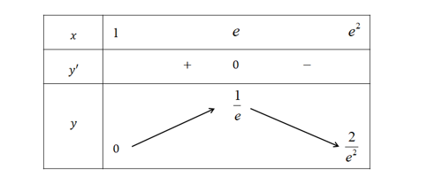 Gọi giá trị nhỏ nhất và giá trị lớn nhất của hàm số \(f( x) = {{\ln x}}{x}\) trên nửa khoảng (ảnh 1)