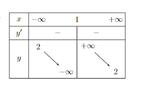 Cho hàm số \(y = f( x ) ={ax + b}}{{cx + d}}\) có bảng biến thiên như hình vẽ  a) Hàm số đã cho nghịch biến trên (ảnh 1)