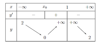 Cho hàm số \(y = f( x ) ={ax + b}}{{cx + d}}\) có bảng biến thiên như hình vẽ  a) Hàm số đã cho nghịch biến trên (ảnh 2)