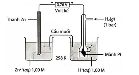 Cho pin điện hoá có cấu tạo như sau:  a. Tại điện cực âm xảy ra quá trình oxi hoá  thành ion  (ảnh 1)