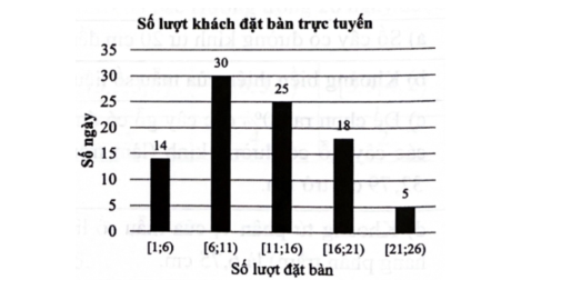 Biểu đồ dưới đây biểu diễn số lượt khách hàng đặt bàn qua hình thức trực tuyến mỗi ngày trong quý III năm 2022 (ảnh 1)