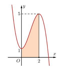 Cho hàm số y = f( x ) =  - 3{x^2} + 6x\). Biết f( x ) có một nguyên hàm (ảnh 1)