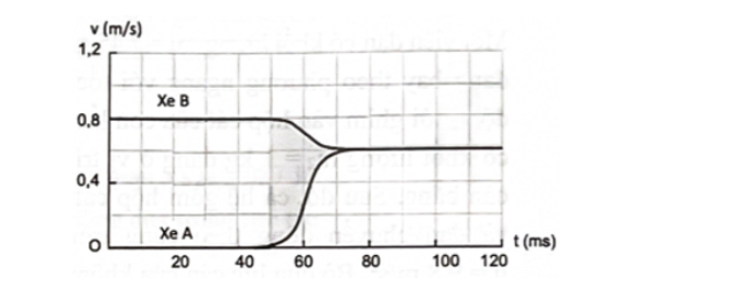 Đồ thị trong Hình vẽ mô tả sự thay đổi vận tốc của hai xe A và B trong quá trình va chạm trên một máng (ảnh 1)