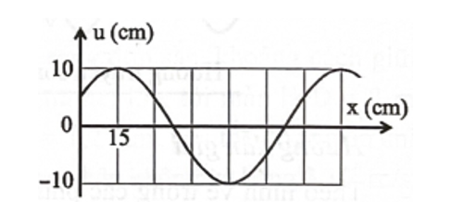 Đồ thị li độ – khoảng cách (u – x) của một sóng truyền trên mặt nước được cho bởi Hình vẽ. (ảnh 1)