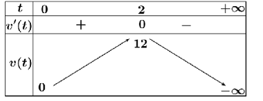 Một chất điểm chuyển động theo quy luật \(s( t) = 6{t^2} - {t^3}\). Vận tốc (ảnh 1)