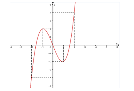 Cho hàm số \[y = f\( x ] xác định, liên tục trên đoạn \[[ { - 2\,;\,2} \right]\] và có đồ thị là đường cong trong hình vẽ sau: (ảnh 1)